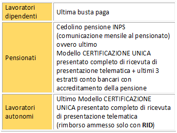 documenti finanziamento