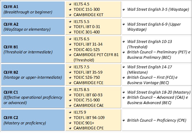 livelli certificazioni linguistiche
